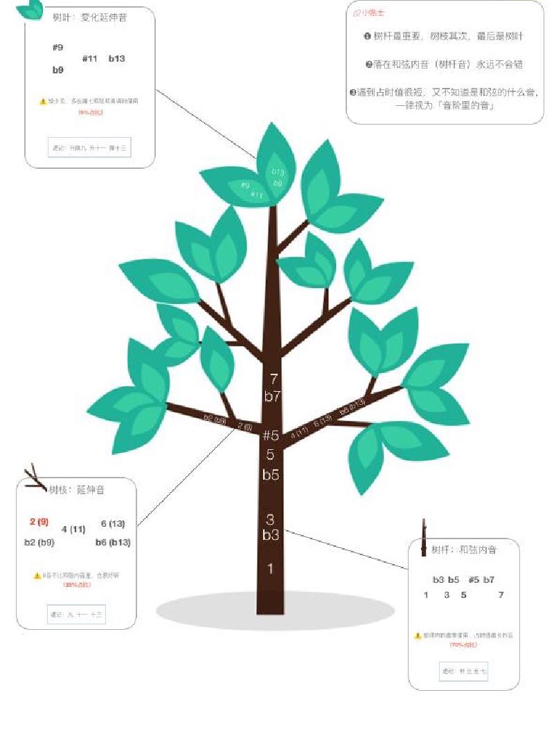 Featured image of post 利用「大树体系」理解和声思维以及训练方式
