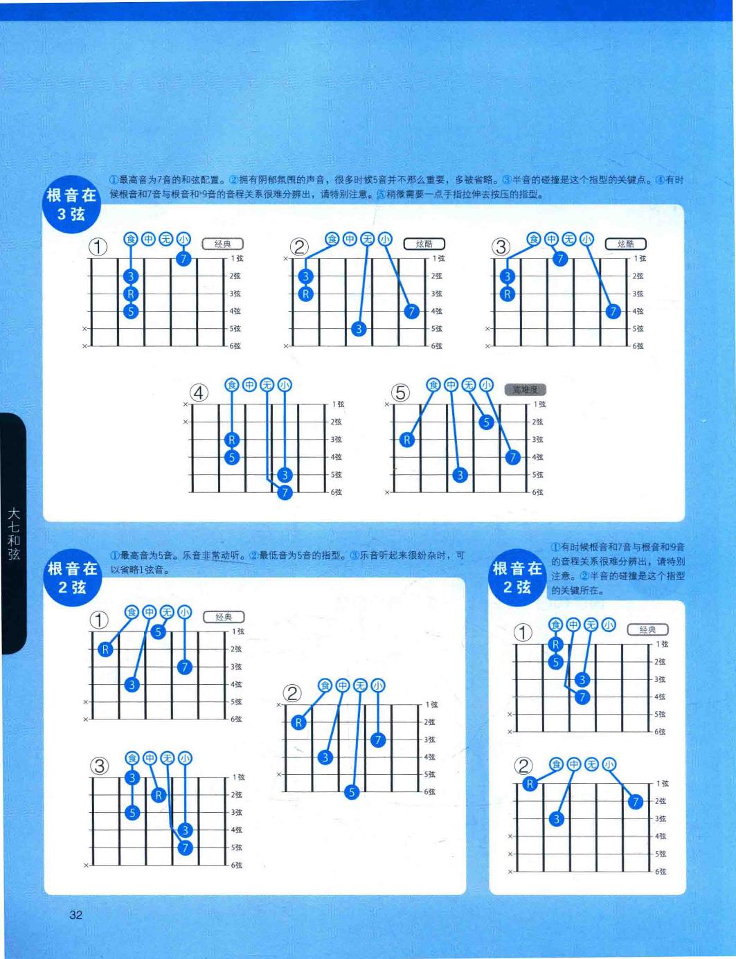 3、2、1弦的大七和弦