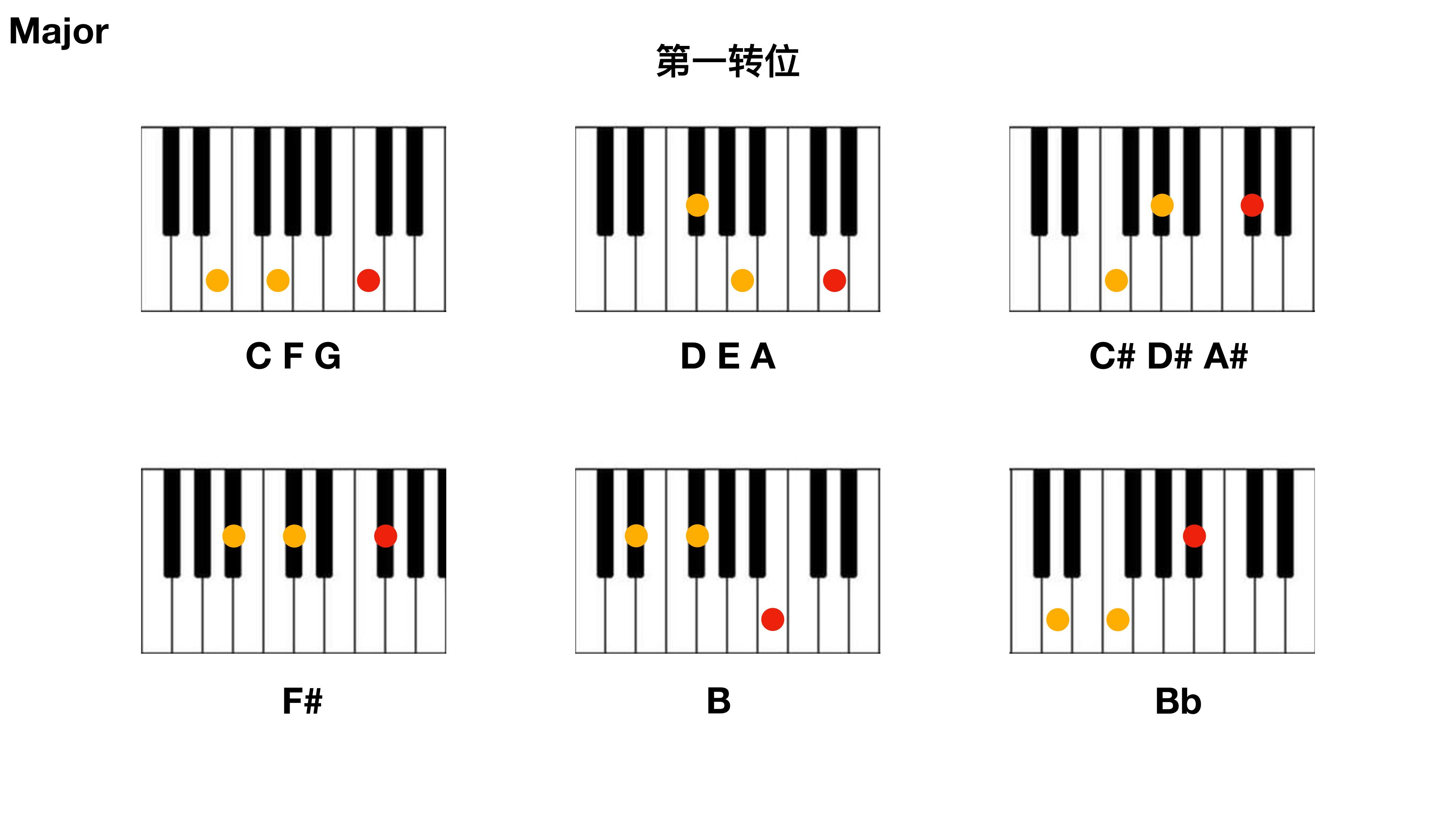 第一转位