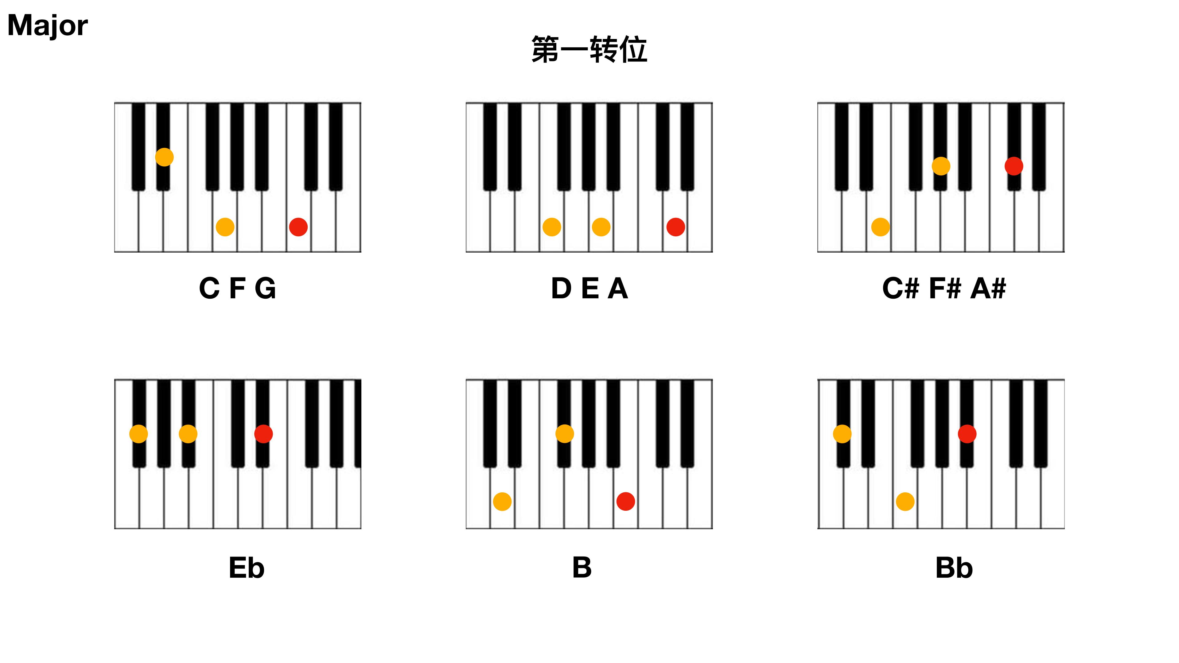 第一转位